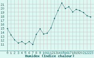 Courbe de l'humidex pour Verneuil (78)