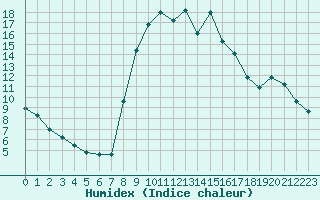 Courbe de l'humidex pour Formigures (66)