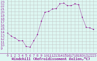 Courbe du refroidissement olien pour Dijon / Longvic (21)