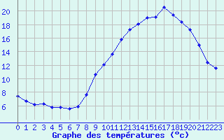 Courbe de tempratures pour Valleroy (54)