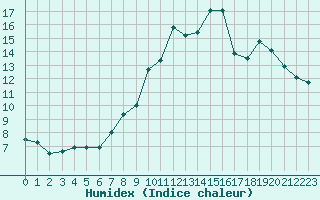 Courbe de l'humidex pour Belfort-Dorans (90)