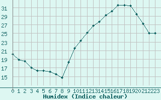 Courbe de l'humidex pour Crest (26)