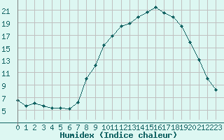 Courbe de l'humidex pour Estres-la-Campagne (14)