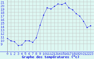 Courbe de tempratures pour Thoiras (30)