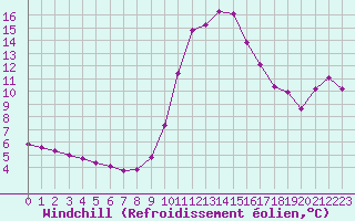 Courbe du refroidissement olien pour Saint-Andre-de-la-Roche (06)