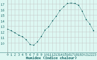 Courbe de l'humidex pour Roujan (34)