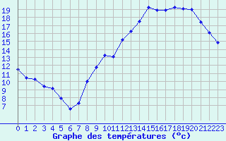 Courbe de tempratures pour Chteaudun (28)