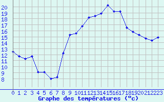 Courbe de tempratures pour Montpellier (34)