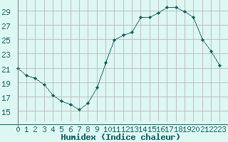 Courbe de l'humidex pour Ploeren (56)