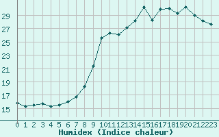 Courbe de l'humidex pour Deauville (14)