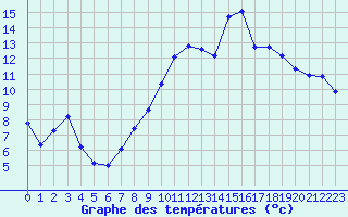 Courbe de tempratures pour Grasque (13)