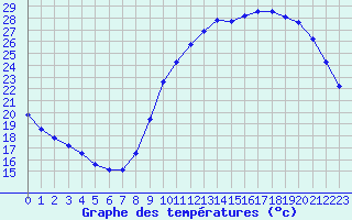 Courbe de tempratures pour Verneuil (78)