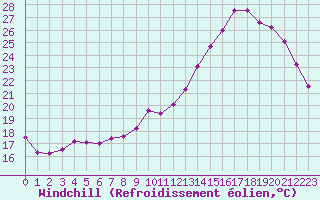 Courbe du refroidissement olien pour Angers-Beaucouz (49)