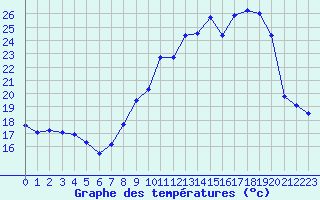 Courbe de tempratures pour Ambrieu (01)