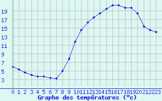 Courbe de tempratures pour Besanon (25)