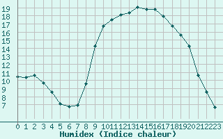 Courbe de l'humidex pour Xonrupt-Longemer (88)