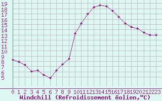 Courbe du refroidissement olien pour Saint-Maximin-la-Sainte-Baume (83)