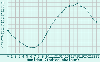 Courbe de l'humidex pour Trappes (78)