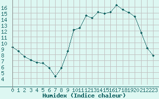 Courbe de l'humidex pour Leign-les-Bois (86)