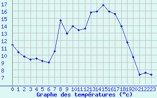 Courbe de tempratures pour Hohrod (68)
