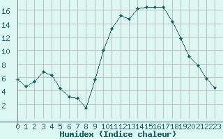 Courbe de l'humidex pour Salon-de-Provence (13)