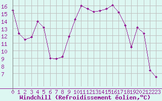 Courbe du refroidissement olien pour Nice (06)