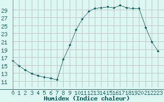 Courbe de l'humidex pour La Ville-Dieu-du-Temple Les Cloutiers (82)