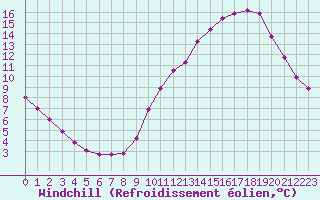 Courbe du refroidissement olien pour Frontenac (33)
