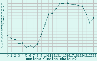 Courbe de l'humidex pour Caen (14)