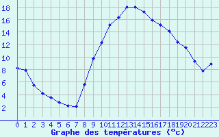 Courbe de tempratures pour Le Luc (83)