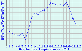 Courbe de tempratures pour Calvi (2B)