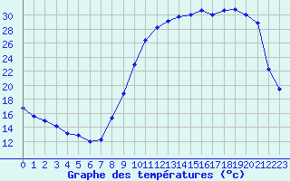 Courbe de tempratures pour Bannay (18)
