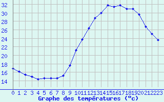 Courbe de tempratures pour Sainte-Ouenne (79)