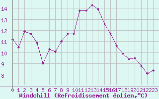 Courbe du refroidissement olien pour Ile Rousse (2B)