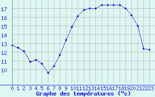 Courbe de tempratures pour Abbeville (80)