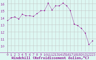 Courbe du refroidissement olien pour Haegen (67)