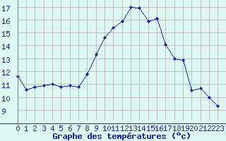 Courbe de tempratures pour Biache-Saint-Vaast (62)