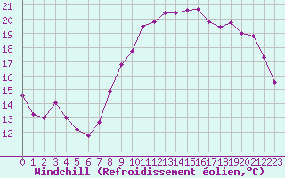 Courbe du refroidissement olien pour Nancy - Ochey (54)