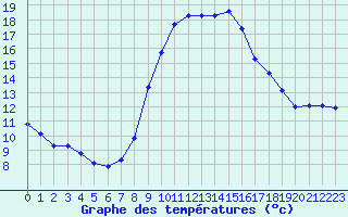 Courbe de tempratures pour Le Luc (83)