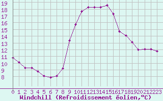 Courbe du refroidissement olien pour Le Luc (83)