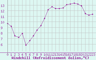 Courbe du refroidissement olien pour Saint-Mdard-d