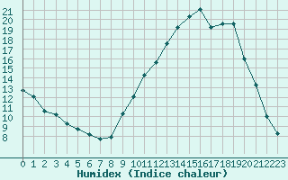 Courbe de l'humidex pour Dounoux (88)