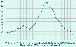 Courbe de l'humidex pour Ajaccio - Campo dell'Oro (2A)