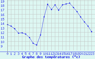 Courbe de tempratures pour Samatan (32)