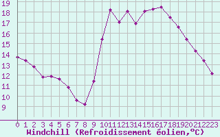 Courbe du refroidissement olien pour Samatan (32)