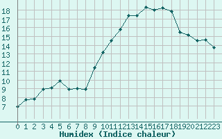 Courbe de l'humidex pour Tarbes (65)