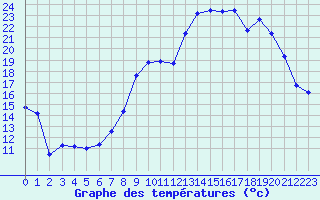 Courbe de tempratures pour Nmes - Garons (30)