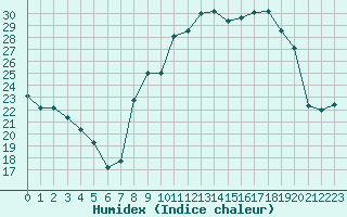 Courbe de l'humidex pour Dounoux (88)