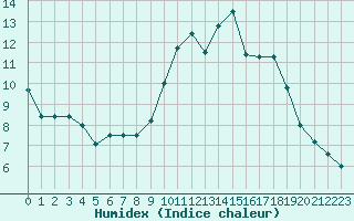 Courbe de l'humidex pour Bordeaux (33)