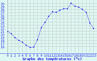 Courbe de tempratures pour Sermange-Erzange (57)